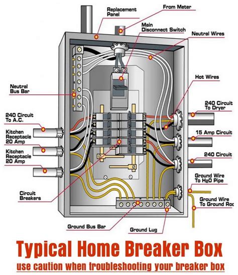 breaker box that supplies home with electricity|typical home circuit breaker layout.